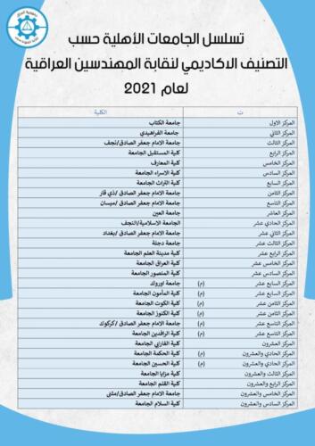 التصنيف الأكاديمي للجامعات والكليات الاهلية للعام 2020 -2021